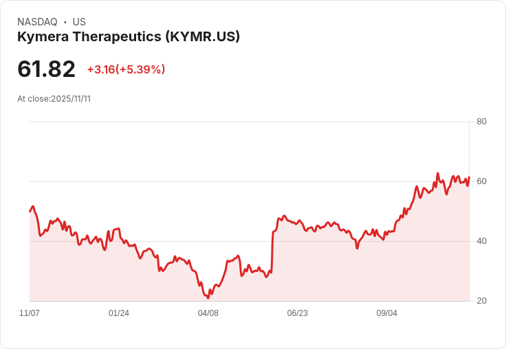 【03:25 即時新聞】Kymera Therapeutics (KYMR) 盤中急漲5.39％ 技術面強勢收復均線