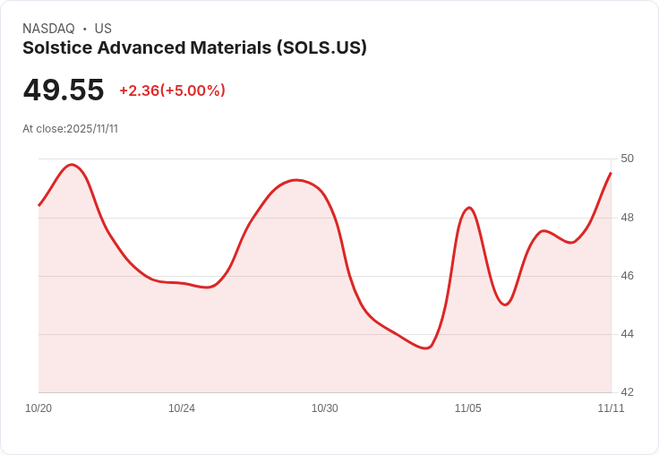 【22:56 即時新聞】Solstice Advanced Materials (SOLS) 盤中大漲5％ 主因技術指標多頭轉強