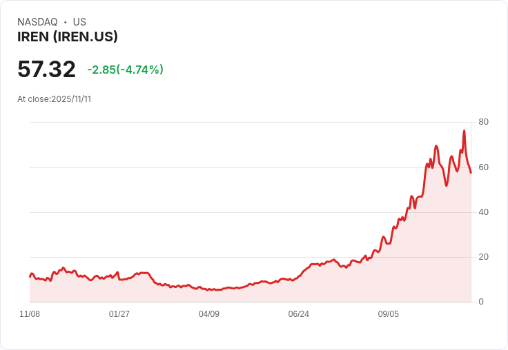 【22:44 即時新聞】IREN下跌5％：市場消化重大雲端合約與AI題材熱潮