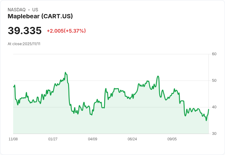 【22:31 即時新聞】Maplebear (CART) 飆漲 5.01%:財報優於預期、法人升評及自營商回購助攻