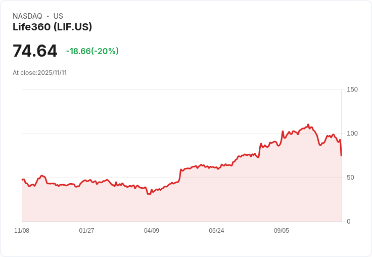 【23:09 即時新聞】Life360(LIF)重挫20.02％ 技術面破線加速賣壓