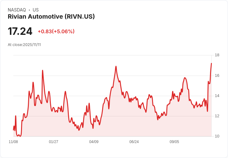 【23:03 即時新聞】Rivian Automotive (RIVN)勁揚5% 技術面突破動能轉強