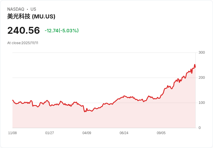 【23:17 即時新聞】Micron Technology(MU)重挫5.02% 受AI題材波動與獲利回吐影響