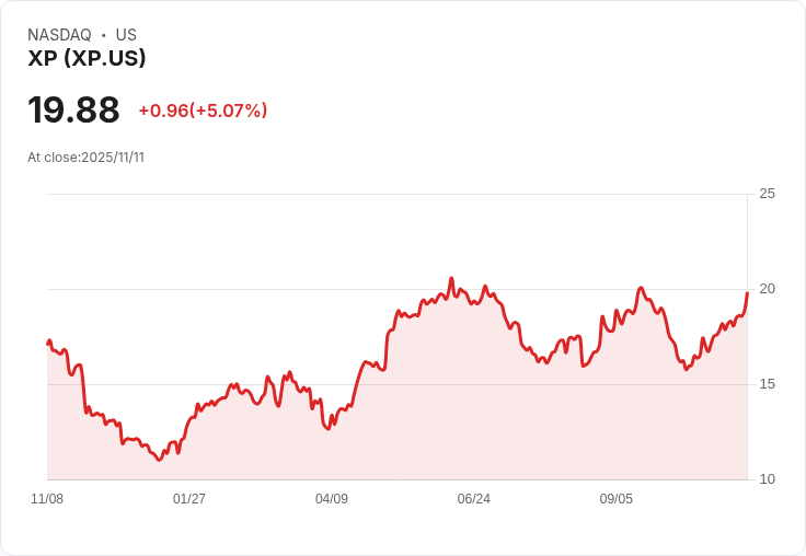 【22:36 即時新聞】XP +5.07％ 大漲，技術指標多頭動能強化