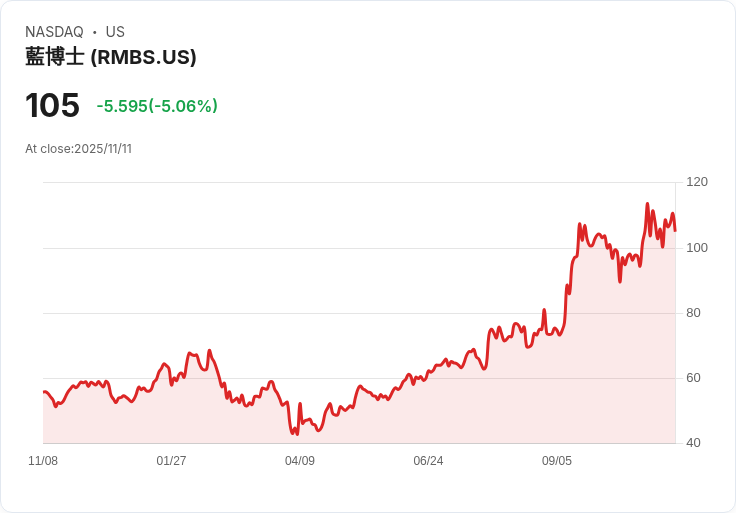 【23:14 即時新聞】Rambus（RMBS）盤中下跌5.06％主因技術指標轉弱、短線壓力浮現