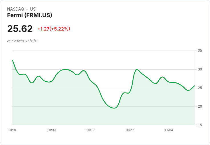 【02:16 即時新聞】Fermi(FRMI)盤中急漲5.22％突破月線，短線動能明顯增強