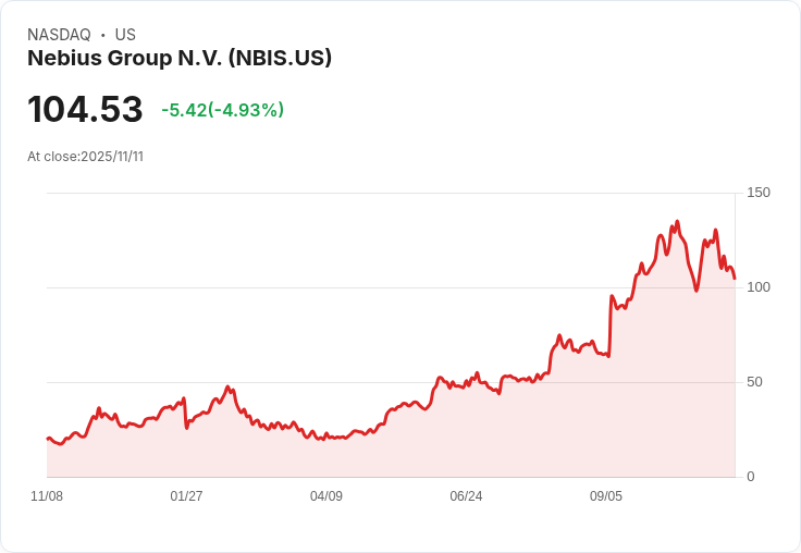 【22:51 即時新聞】Nebius Group (NBIS) 股價下挫5.01％：Q3營收不及預期，短線利空引發賣壓