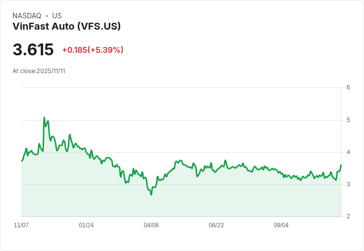 【01:05 即時新聞】VinFast Auto (VFS) 上漲5.25%——技術面MACD翻多、資金動能增強