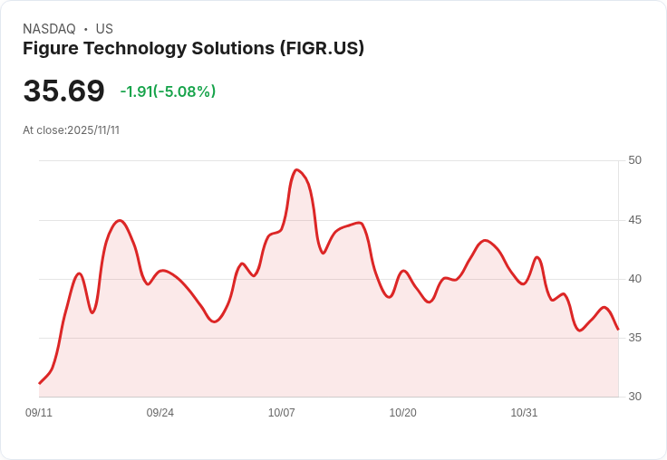 【23:11 即時新聞】Figure Technology Solutions(FIGR)跌幅達5.08%/技術指標走弱至新低,K值急速下滑