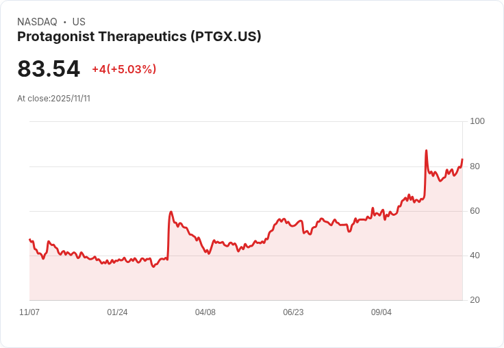 【03:07 即時新聞】Protagonist Therapeutics(PTGX) 盤中急漲5％ 技術面月線強勢支撐