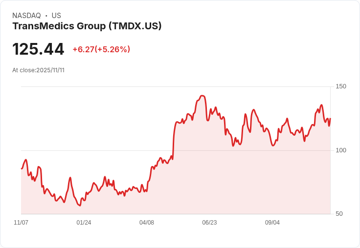 【03:53 即時新聞】TransMedics Group (TMDX) 盤中勁揚 +5.19％，RSI連日回升、MACD偏多激勵買氣