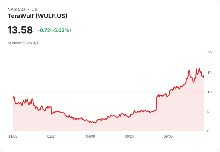 【22:32 即時新聞】TeraWulf(WULF)下跌5.17％——Q3財報獲利不如預期，營收略低於市場目標