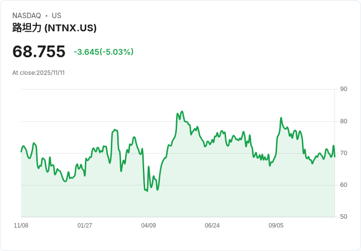 【23:04 即時新聞】Nutanix(NTNX)盤中重挫5.14％ 技術指標動能明顯轉弱