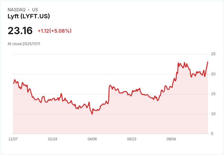 【01:47 即時新聞】Lyft（LYFT）大漲5.04％：擴充自駕車基礎建設投資獲市場青睞