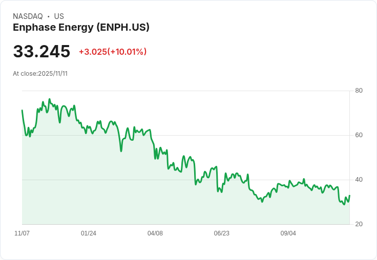 【03:58 即時新聞】Enphase Energy (ENPH) 大漲 10% 技術指標顯現反彈動能