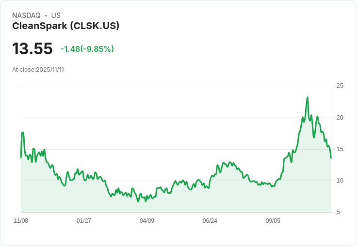 【22:36 即時新聞】CleanSpark (CLSK) 跌10.01％ 因擴大發行可轉換公司債承壓
