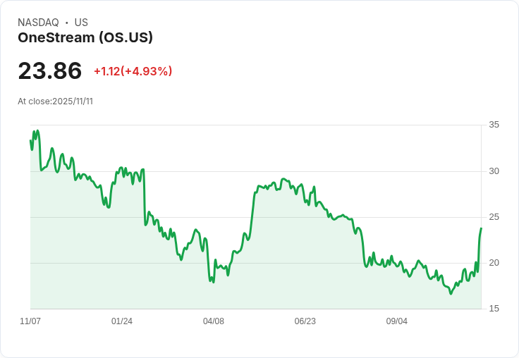 【04:36 即時新聞】OneStream (OS) 盤中急漲 5% 技術面強勢突破 MACD翻多