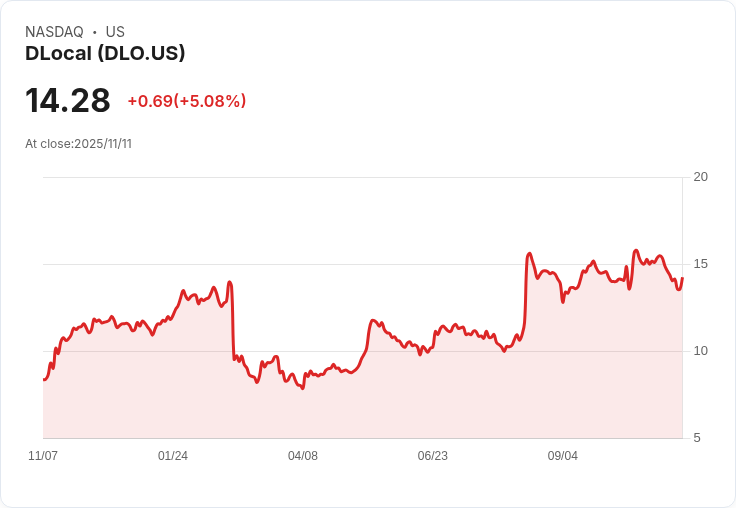【03:45 即時新聞】DLocal(DLO)盤中大漲5.08%:低檔止穩,技術面出現反彈契機