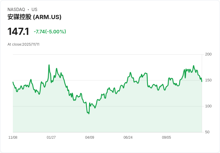 【23:35 即時新聞】Arm (ARM) 跌5％：營收質疑與成本攀升打壓股價