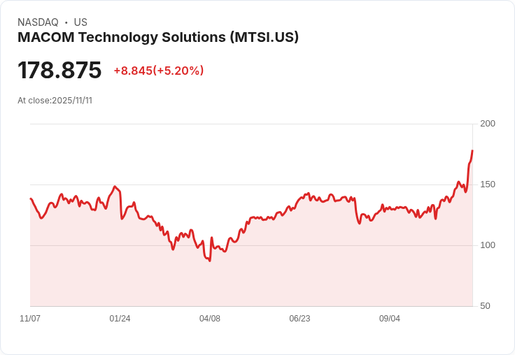 【04:55 即時新聞】MACOM Technology Solutions (MTSI)勁揚5.01％ 技術指標呈現強勁多頭