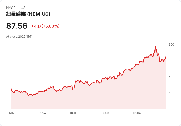 【02:15 即時新聞】Newmont (NEM) 大漲5％，分析師調升目標價與金價利多推升股價