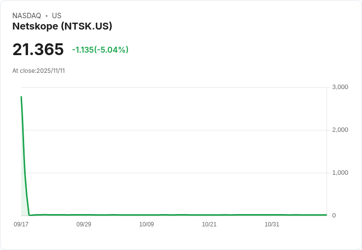 【23:55 即時新聞】Netskope(NTSK)盤中下跌 5.04%,技術面K值回檔且動能轉弱