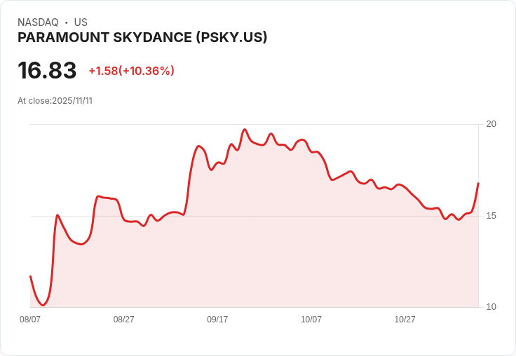 【22:33 即時新聞】PARAMOUNT SKYDANCE (PSKY) 漲10.16％：首份合併財報揭示串流業務成長、Q4展望強勁