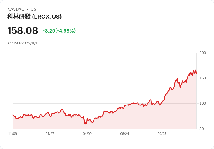 【23:35 即時新聞】Lam Research (LRCX) 跌 5.03％｜漲多後獲利回吐、半導體題材續強