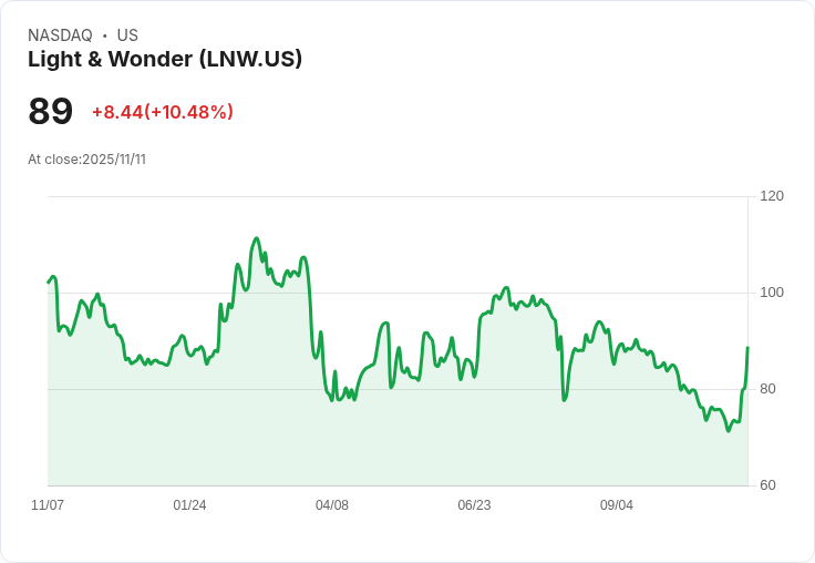 【02:20 即時新聞】Light & Wonder (LNW) 暴漲10％，K值強彈技術動能急速轉強
