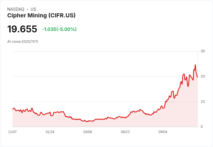 【04:11 即時新聞】Cipher Mining (CIFR)急跌5% 機房租賃模式遭市場疑慮