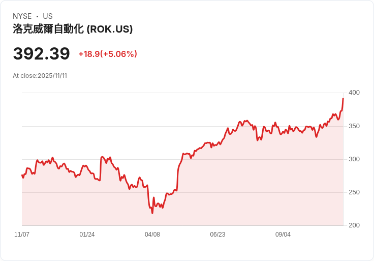 【03:41 即時新聞】Rockwell Automation (ROK) 盤中大漲 5.06％ — 技術指標全面轉強