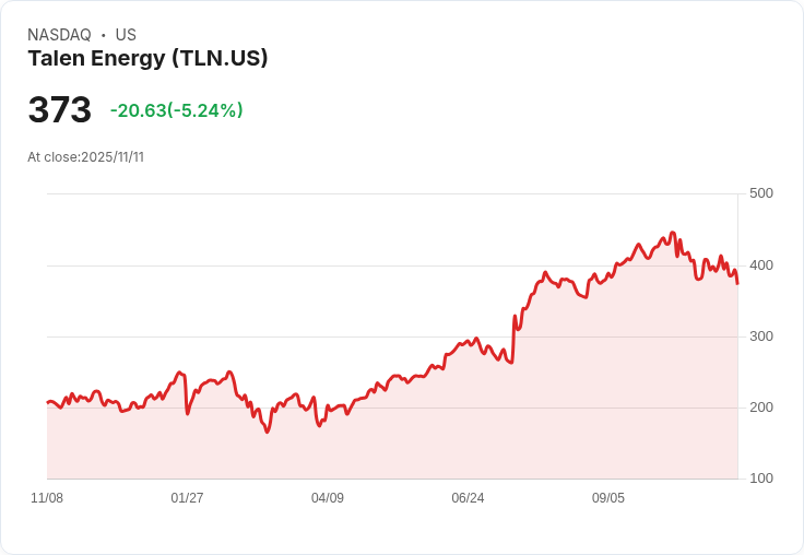 【23:20 即時新聞】Talen Energy(TLN)盤中重挫5.24％，MACD持續走弱技術面轉弱