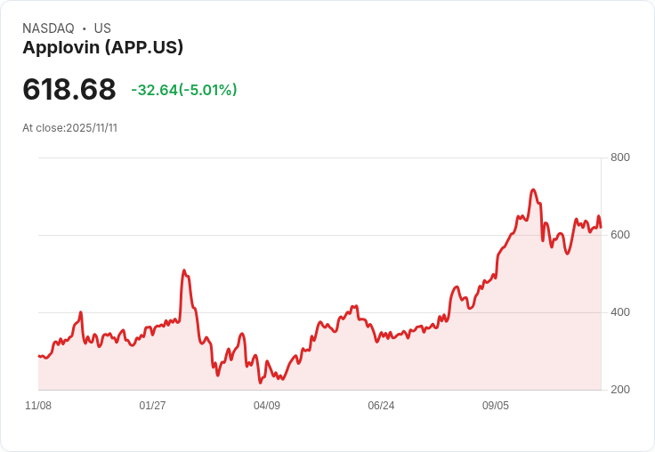 【22:48 即時新聞】Applovin(APP)盤中重挫5.01%|K值快速回落、技術指標轉弱