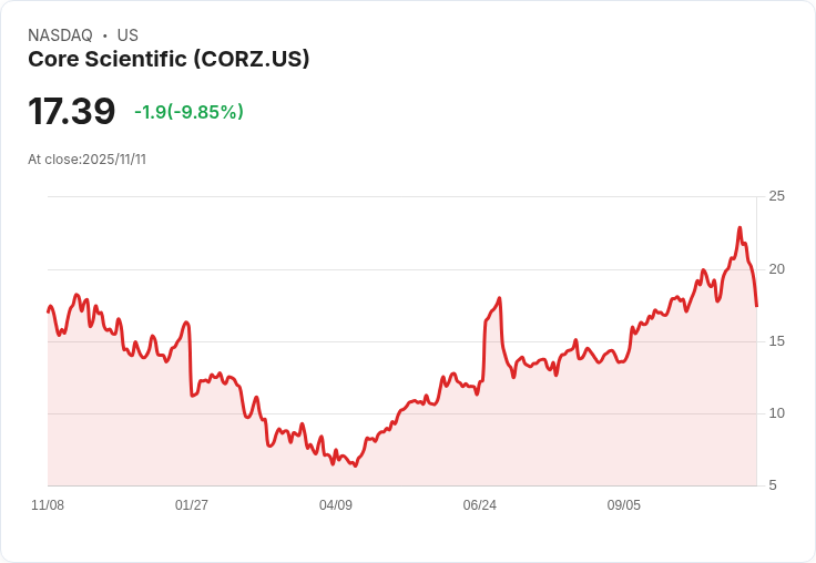 【22:52 即時新聞】Core Scientific(CORZ)盤中重挫10％，跌破均線支撐、技術指標轉弱