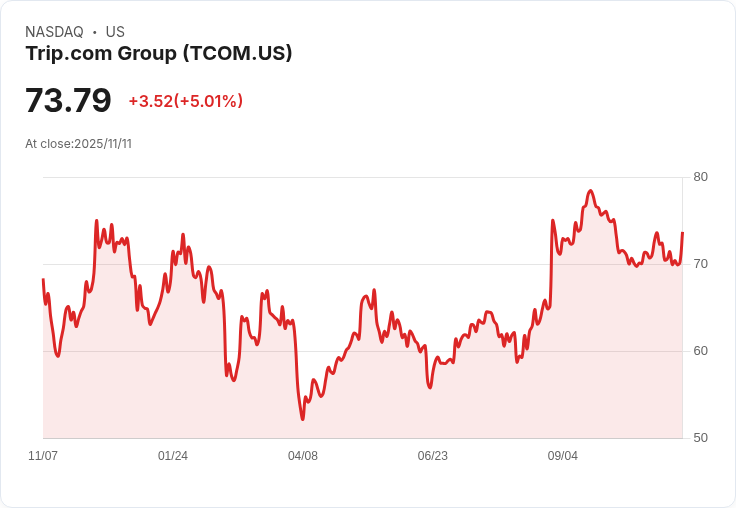 【03:01 即時新聞】Trip.com Group(TCOM)盤中飆漲5% 技術指標強勢突破關鍵均線