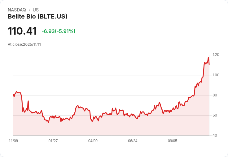 【23:17 即時新聞】Belite Bio (BLTE)大跌5.91%,投資人逢高獲利了結壓力浮現