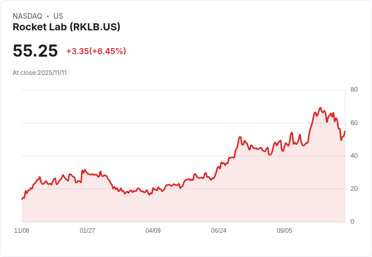 【22:30 即時新聞】Rocket Lab (RKLB) 大漲 7.98％：Q3財報優異、創紀錄合約推升市場看好