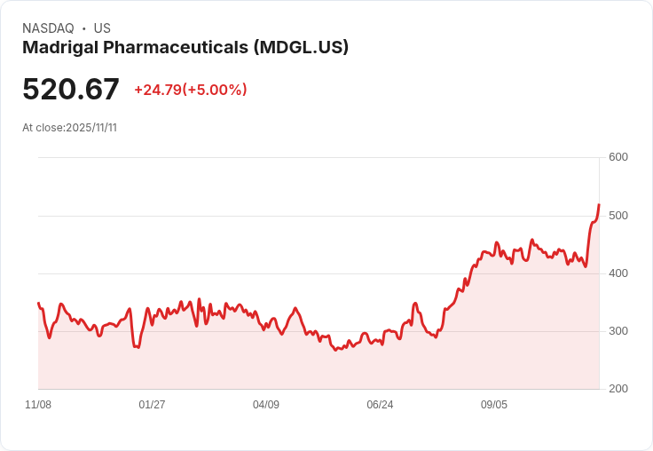 【23:34 即時新聞】Madrigal Pharmaceuticals(MDGL) 盤中大漲5％，技術指標顯示多頭動能急遽增強