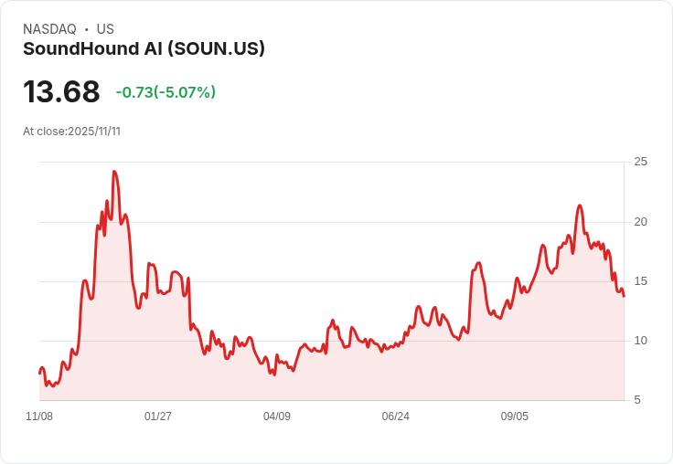 【23:19 即時新聞】SoundHound AI(SOUN)重挫5%:技術指標持續走弱