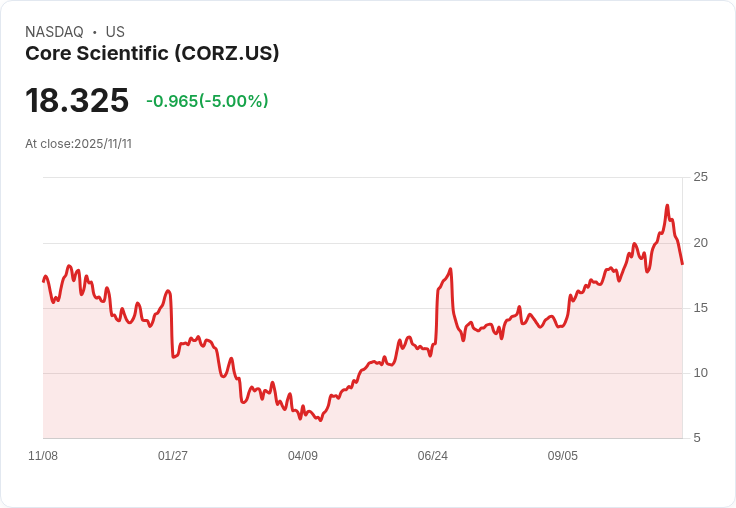 【22:32 即時新聞】Core Scientific (CORZ) 盤中下跌5％，技術指標轉弱