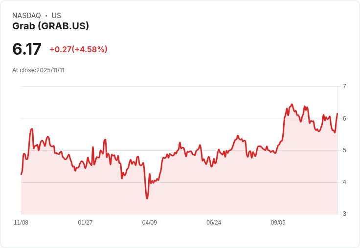 【22:30 即時新聞】Grab (GRAB)盤中大漲5.08%,技術指標翻多助攻