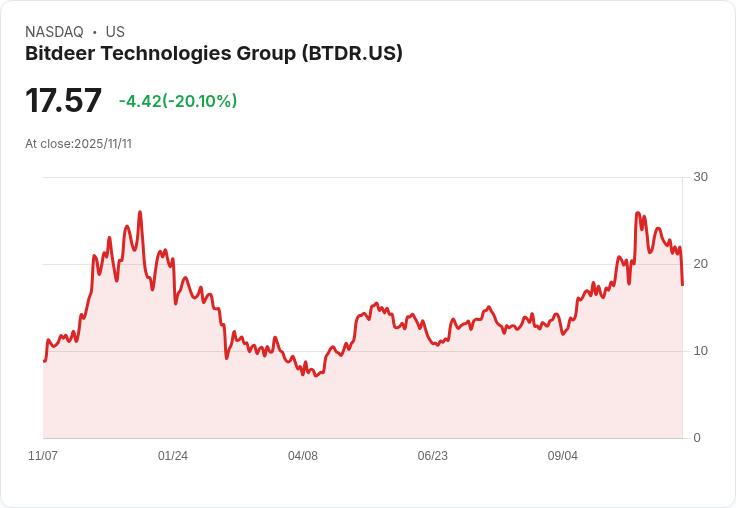 【04:55 即時新聞】Bitdeer Technologies Group (BTDR)急挫20%:未見利多題材,市場信心走弱