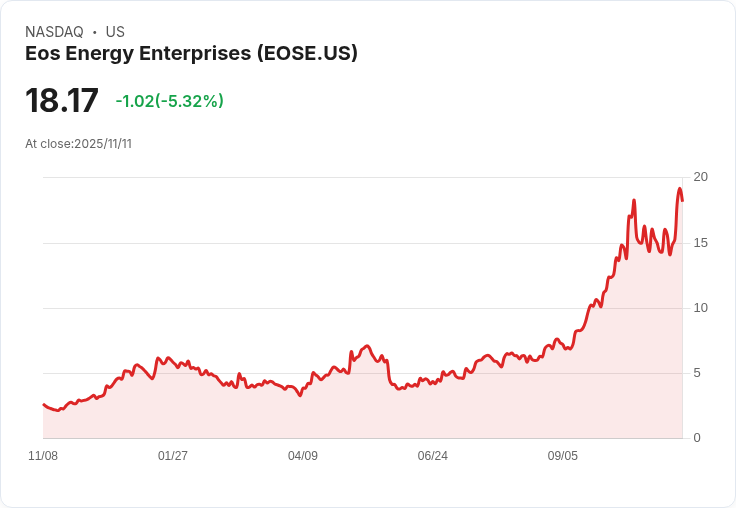 【23:32 即時新聞】Eos Energy Enterprises (EOSE)重挫5% ─ 技術面指標持續弱化