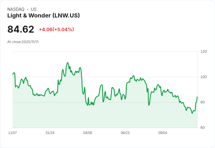 【00:29 即時新聞】Light & Wonder (LNW)盤中勁揚5.04%,技術指標翻多助攻