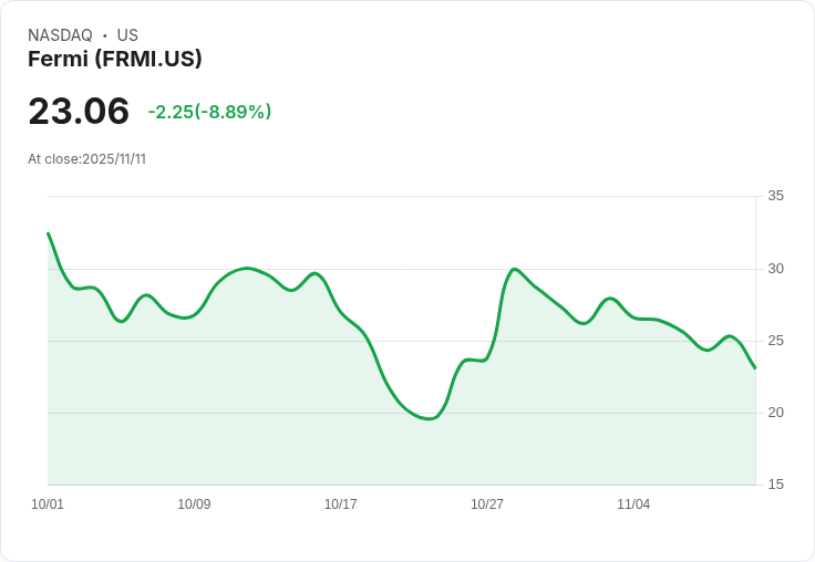 【22:31 即時新聞】Fermi (FRMI) 當日重挫10％ 技術指標持續疲弱