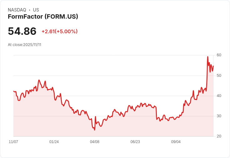 【00:50 即時新聞】FormFactor(FORM) 盤中飆漲逾5％，MACD強勢擴散推升短線動能