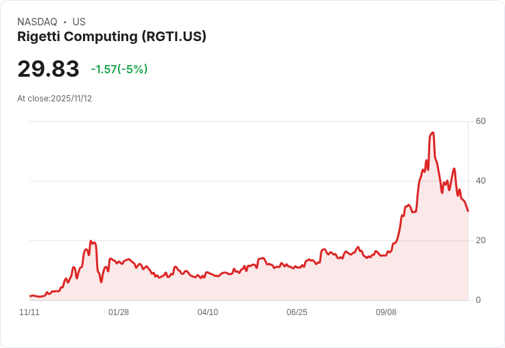 【23:49 即時新聞】Rigetti Computing（RGTI）急跌5％／Q3營收遜預期、財報壓力引發獲利了結
