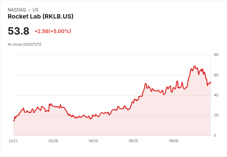 【22:36 即時新聞】Rocket Lab(RKLB) 大漲5%!財報優於預期、接單與產業題材齊發助攻