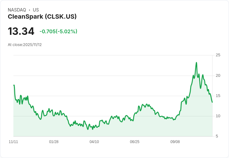 【23:38 即時新聞】CleanSpark(CLSK)急跌5% 源於轉換票據增發與市場壓力