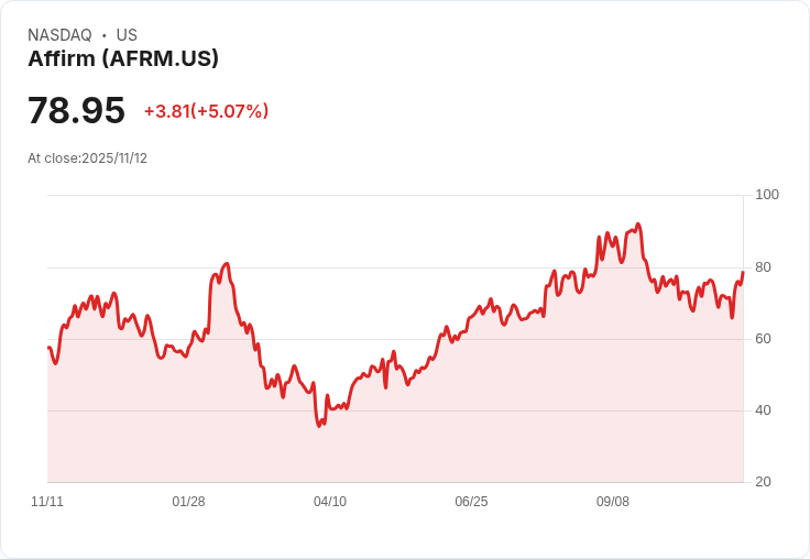 【23:05 即時新聞】Affirm(AFRM)大漲5%:MACD多頭動能強化